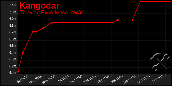 Last 31 Days Graph of Kangodar