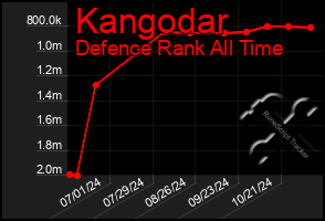 Total Graph of Kangodar