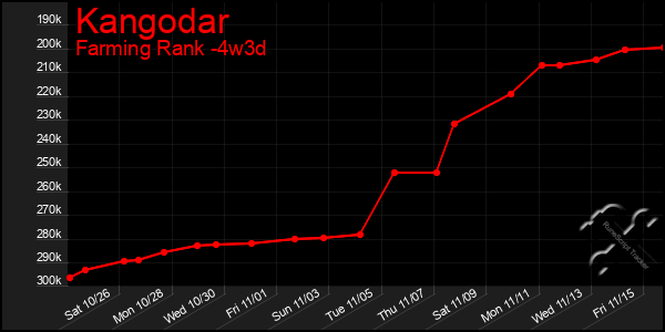 Last 31 Days Graph of Kangodar