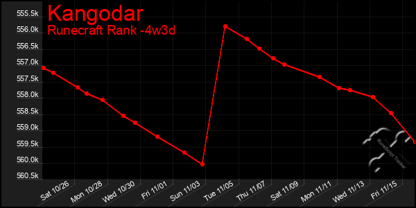 Last 31 Days Graph of Kangodar