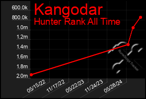 Total Graph of Kangodar