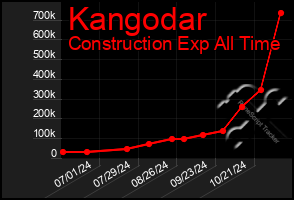 Total Graph of Kangodar