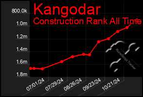 Total Graph of Kangodar