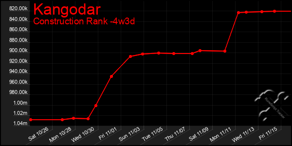 Last 31 Days Graph of Kangodar