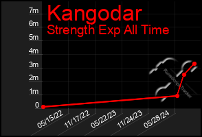 Total Graph of Kangodar