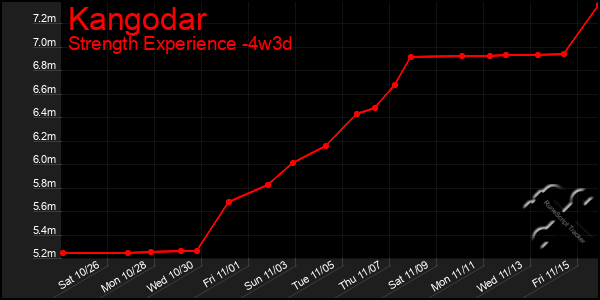 Last 31 Days Graph of Kangodar