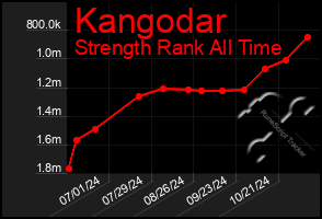 Total Graph of Kangodar