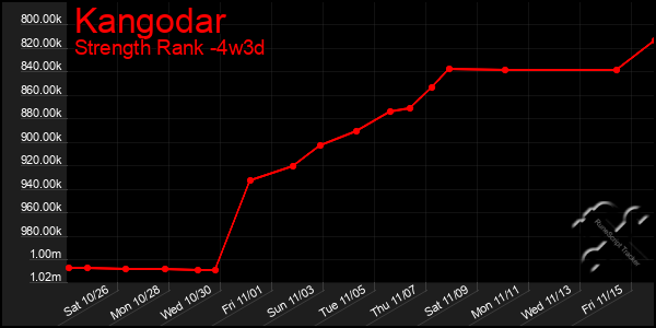 Last 31 Days Graph of Kangodar