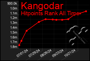 Total Graph of Kangodar