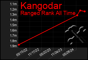 Total Graph of Kangodar