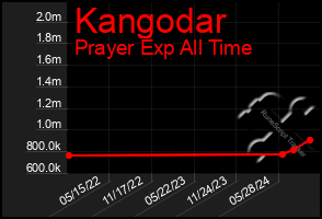 Total Graph of Kangodar