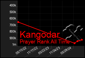 Total Graph of Kangodar