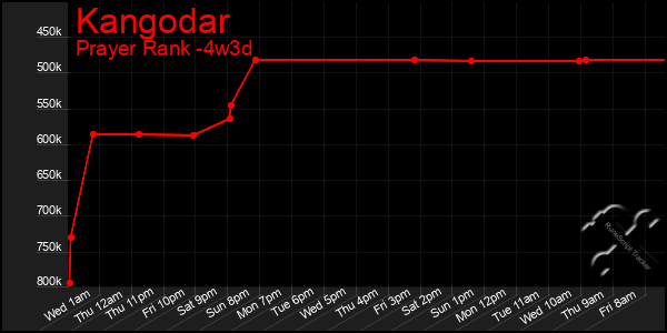 Last 31 Days Graph of Kangodar