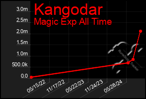 Total Graph of Kangodar