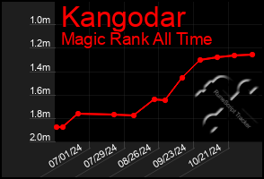 Total Graph of Kangodar