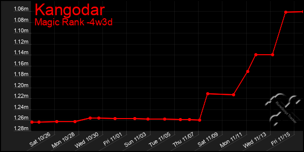 Last 31 Days Graph of Kangodar