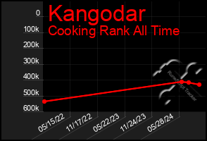 Total Graph of Kangodar