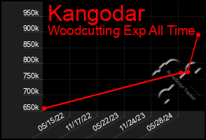 Total Graph of Kangodar