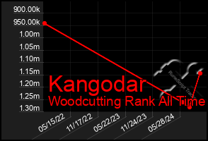 Total Graph of Kangodar