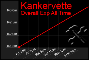 Total Graph of Kankervette