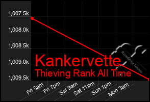 Total Graph of Kankervette