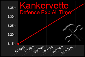 Total Graph of Kankervette