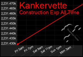 Total Graph of Kankervette