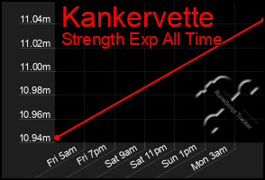 Total Graph of Kankervette