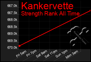 Total Graph of Kankervette