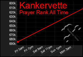 Total Graph of Kankervette