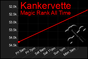 Total Graph of Kankervette