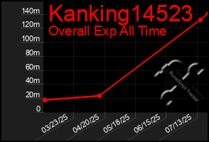 Total Graph of Kanking14523