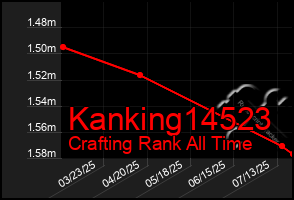 Total Graph of Kanking14523