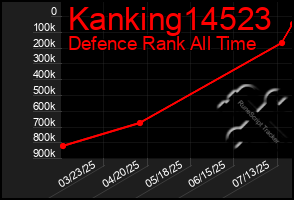 Total Graph of Kanking14523