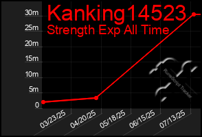 Total Graph of Kanking14523