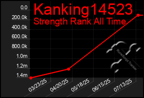 Total Graph of Kanking14523