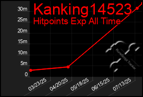Total Graph of Kanking14523