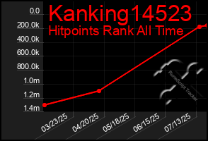Total Graph of Kanking14523