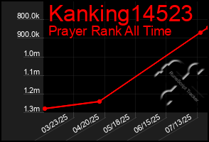 Total Graph of Kanking14523