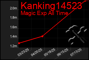 Total Graph of Kanking14523