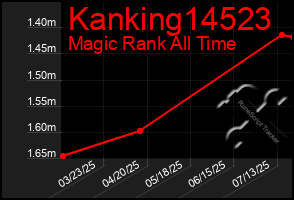 Total Graph of Kanking14523