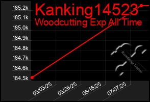 Total Graph of Kanking14523