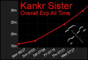 Total Graph of Kankr Sister