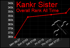 Total Graph of Kankr Sister