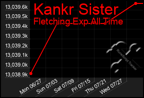 Total Graph of Kankr Sister