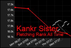 Total Graph of Kankr Sister