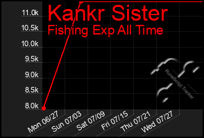 Total Graph of Kankr Sister