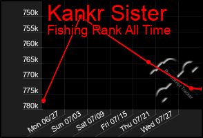 Total Graph of Kankr Sister