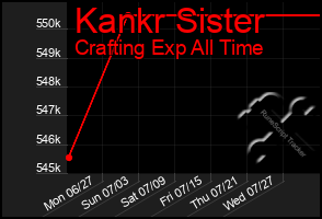 Total Graph of Kankr Sister