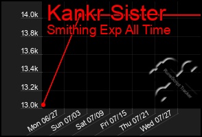 Total Graph of Kankr Sister